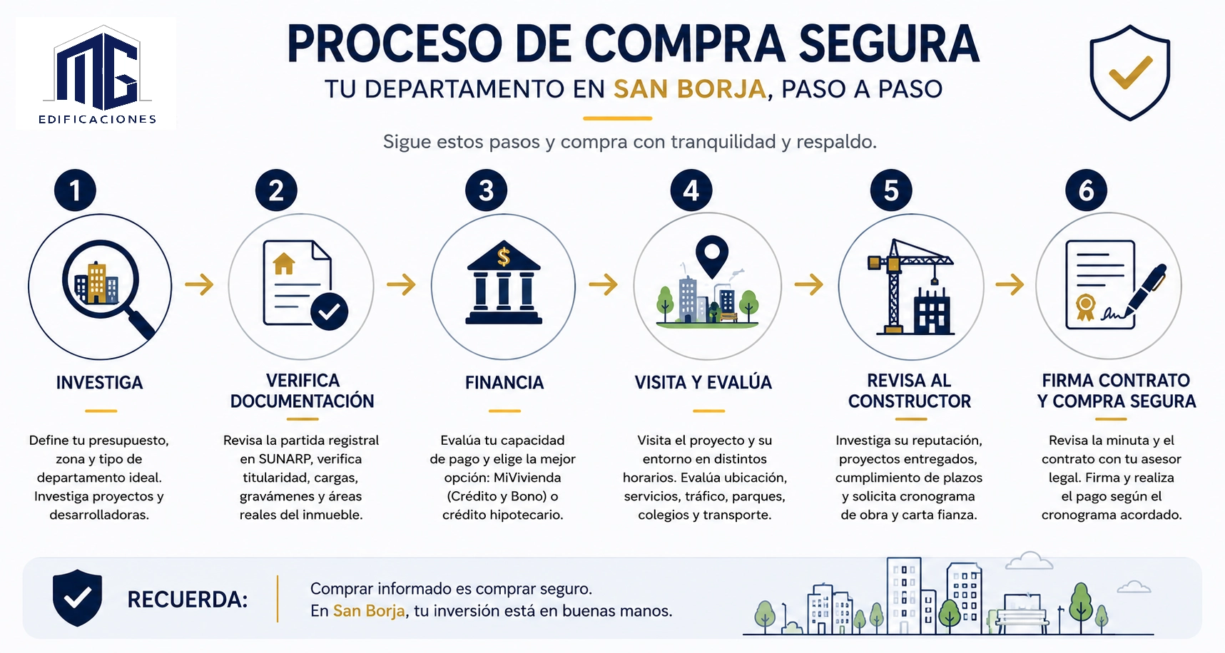 Checklist de pasos para la compra segura de un departamento en San Borja
