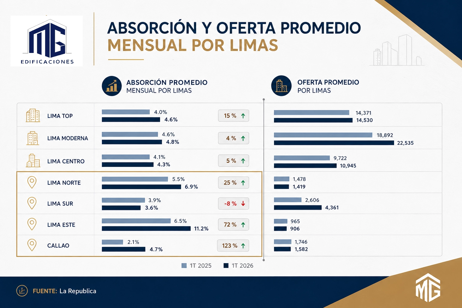 Crecimiento inmobiliario 2026