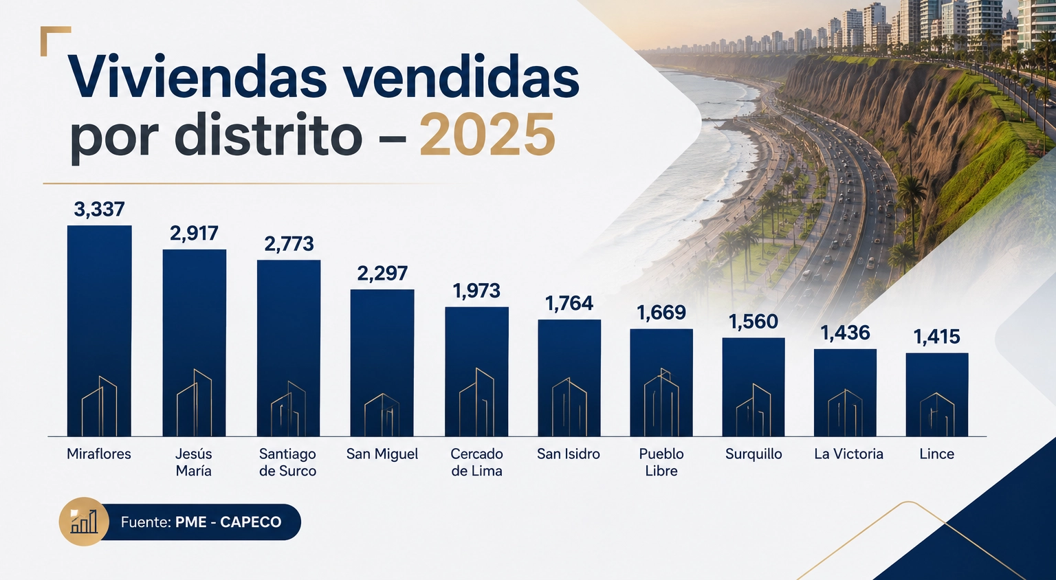 Distritos con mayor demanda inmobiliaria