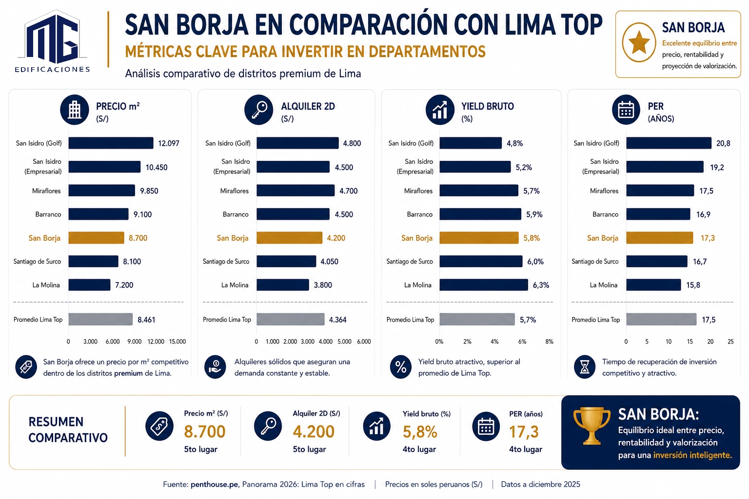 Gráfico comparativo de precios por m² para invertir en un departamento en San Borja vs Lima Top
