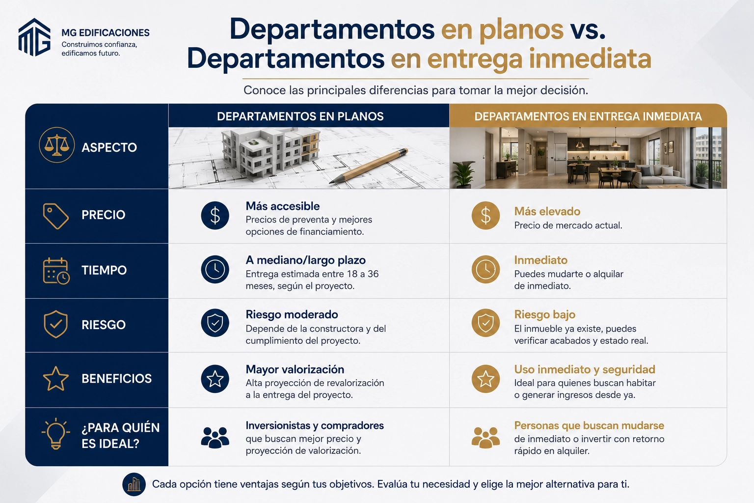 Tabla comparativa visual mostrando diferencias entre departamentos en planos y entrega inmediata, con columnas de precio, tiempo, riesgo y beneficios